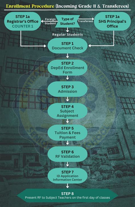 ENROLLMENT PROCEDURE FOR INCOMING .
